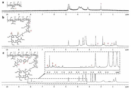 1H-NMR of CS polymer (a), CSPM-PhoeA hydrogel (b), and CSPM-PhoeA-5’DFCR hydrogel (c) in DMSO-d6. Chemical shift (ä, ppm): 2.0 (3H, (1)), 2.4 (3H, (2)), 1.1 (3H, (3)), 1.4 (3H, (4)), 1.9 (3H, (5)), 8.1 (H, (6)), 5.1 (2H, (7)), 7.7 (H, (8)), and 7.5 (H, (9))