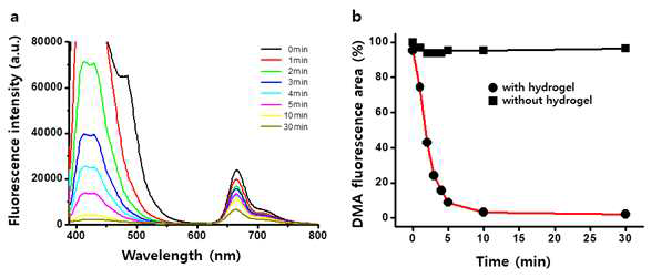 Fluorescence spectra of CSPM-PheoA-5’-DFCR hydrogel in the presence of 9, 10-dimethylanthracene (DMA) depending on NIR exposure time (DMA final concentration (100 μM) with 4.5 mg/mL hydrogel in DMSO; NIR laser: λ=671 nm, 167 mW/cm2), and Fluorescence quenching profile of DMA. (a) After NIR laser exposure for 1, 2, 3, 4, 5, 10, and 30 min, fluorescence spectra of hydrogels were obtained in the 380–800 nm range (ëEx=380 nm) and (b) fluorescence area of DMA (380–600 nm range) with/without hydrogels was measured according to NIR exposure time