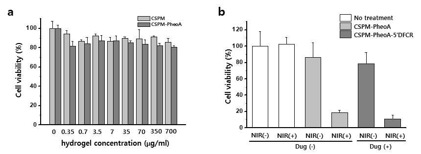 Concentration-dependent cellular toxicity of CSPM and CSPM-PheoA hydrogel and NIR-induced PDT effect. (a) PANC-1 cells were treated with hydrogels and cell viability test (WST-1 assay) was performed for three days. To evaluate the PDT effect of the photosensitizer PheoA in hydrogels, the cells were treated with CSPM-PheoA and CSPM-PheoA-5′-DFCR in DMSO (final concentration 65 μg/mL, 5% DMSO in medium) and exposed to NIR laser [λ = 671 nm, 100 J/cm2, NIR(+) or NIR(-)]. After 2 h of incubation, cell viability was measured using a UV-Vis spectrometer (tested individual sample set, n=5., ***P<0.001 by student t-test)