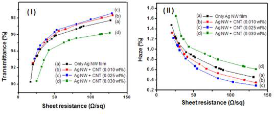 Change in transmittance and haze measured at various sheet resistance conditions for the as-casted Ag NW-SWCNT hybrid network electrode layer (SWCNT content: (a) 0, (b) 0.010, (c) 0.025, and (d) 0.030 wt%)