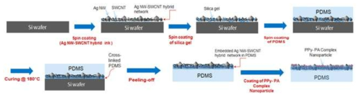 Fabrication of highly sensitive strain sensor films based on a nanocomposite of PPy-PA-complexed NPs with SWCNT–Ag NW hybrid networks embedded into the crosslinked PDMS elastomer