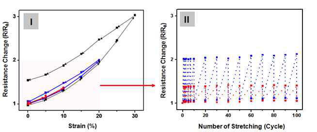 (I) Hysteresis curve of the film sensor comprising a PPy–PA NP/Ag NW– SWCNT-hybrid-network-embedded PDMS film (at tensile strains (ε) of 10%, 20%, and 30%). (II) Effect of repeated stretching on the resistance change (R/R0)at strain recovery (stretch/release cycles of ε = 10% and 20%)