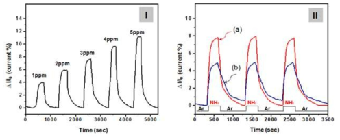 (I) Reversible and reproducible response (current variation) of the film sensor comprising a PPy–PA NP/Ag NW–SWCNT hybrid-network-embedded PDMS film upon periodic exposure to 1–5 ppm of NH3 vapor as a functionoftime. (II-a) Reversible and reproducible responses of the film sensor comprising a PPy–PA NP/Ag NW–SWCNT hybrid-network-embedded PDMS film observed by the injection of 3 ppm of NH3 gas, and the change of resistance during this period was recorded