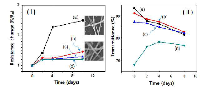 Change in (I) sheet resistance and (II) transmittance over time under a high temperature (85℃) and high relative humidity (85%): (a) as-fabricated Ag NW network, and Ag NW network films coated with (b) 10-nm-thick Ti