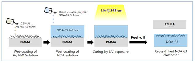 (a) Schematic illustration of the transparent Ag NW embedded NOA 63 film electrode fabrication process