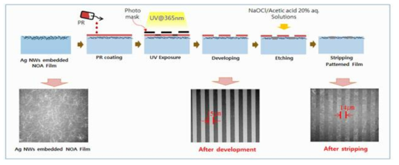 (b) Schematic illustration of the transparent Ag NW embedded NOA 63 film electrode patterning process