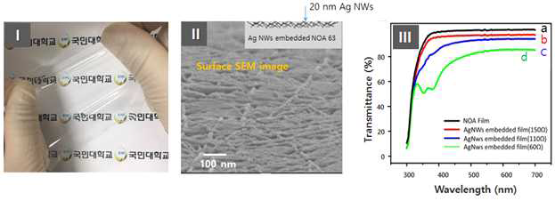 [I] Photograph of an Ag NW-embedded NOA 63 film. [II] SEM image of the Ag NW conductive network layer. [III] Total transmittance spectra of NOA 63 and Ag NW-embedded NOA 63 films with sheet resistance of 150Ω/sq, 110Ω/sq, and 60Ω/sq, at wavelengths from 300 to 700 nm