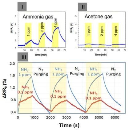 (I) 암모니아 가스에 대한 민감도, (II) 아세톤 가스에 대한 민감도 (III) 1 ppm 과 0.1 ppm의 암모니아 농도에서 민감도 Cycle