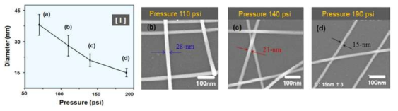 SHPH법에서 압력 변화에 따라 생성되는 은 나노 와이어 직경 (SEM사진)