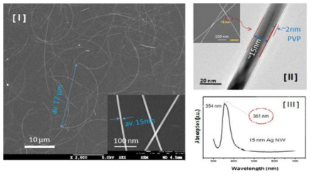 15 nm 직경, 17mm 길이 은 나노 와 이어의 SEM 및 TEM사진 그리고 SPR spectrum