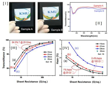 15 nm 직경, 17mm 길이 은 나노 와이어의 전기 광학 특성