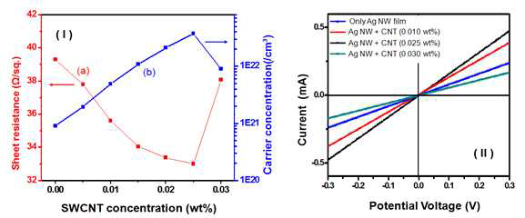 (I) Changes in sheet resistance and carrier concentration as a function of SWCNT concentration. (II) I–Vcharacteristics of AgNW-SWCNT hybrid network films (SWCNT content: 0, 0.010, 0.025, and 0.030 wt%)