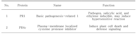 실험에 사용된 고추의 방어 관련 pathogenesis-related(PR) 단백질 (Hwang and Kim, 2000; Hwang and Kim, 2015)