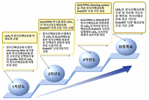 연구연차별 계획 및 목표