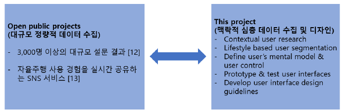 연구 추진 체계