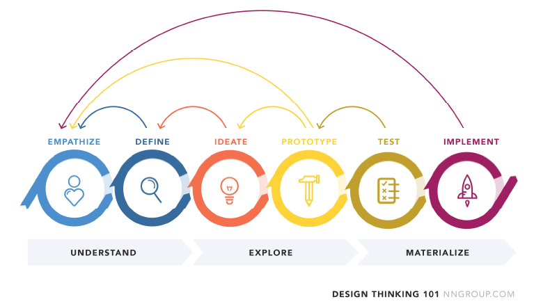 Donald Norman & Jacob Nielsen's design thinking process
