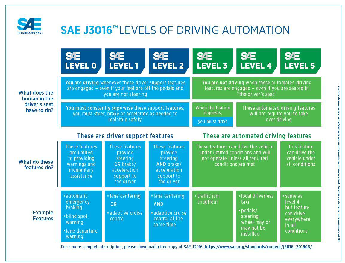 SAE J3016 automated-driving graphic