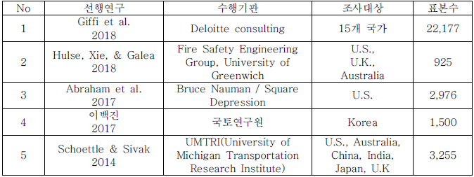 글로벌 일반인 대상 자율주행차 인식 조사