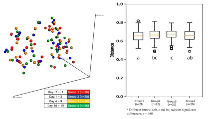 막걸리 섭취 전/후 장내균총의 변화 (좌) 균총 구성 차이 분석 (PCoA) (우) 균총구성 개인별 차이 비교