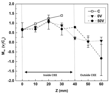 Capacitively coupled plasma (CCP)에서 cylindrical ion extraction electrode (CIEE) 테스트 결과: 에너지 보존 방정식 (C) vs. 유속탐침 측정