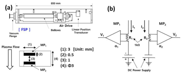 Fast scanning probe 시스템과 유속 탐침 circuit (MP1,2재질 = 텅스텐)
