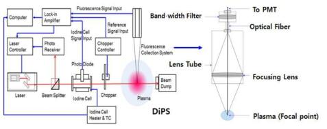 Laser induced fluorescence 진단 시스템