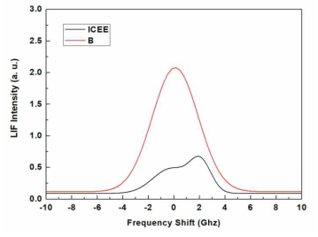 Laser induced fluorescence 측정 결과: ICEE (- 200 V) vs. 배경 플라즈마 (B)