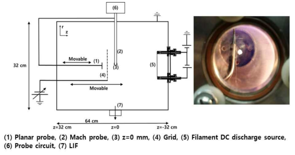 초음속 플라즈마 유속의 전기 탐침법과 LIF 탐침법 비교를 위한 실험 설계도