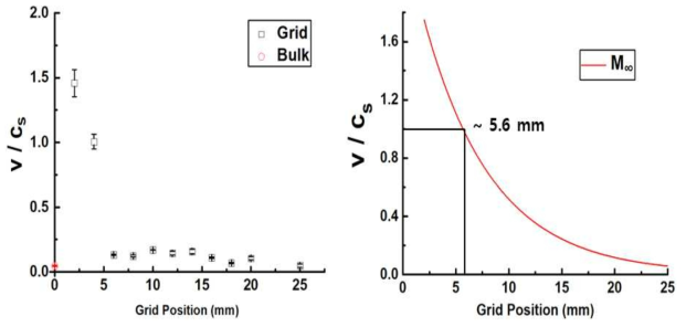 (좌) 전기탐침법을 이용한 배경 (Bulk) 플라즈마 및 Grid에 전압이 인가된 경우 Grid와 거리에 따른 플라즈마 유속 (우) 전기탐침을 이용한 유속 값에 대한 Exponential Decay Curve fitting