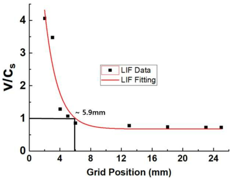 LIF 진단법을 이용한 배경 (Bulk) 플라즈마 및 Grid에 전압이 인가된 경우 Grid와 거리에 따른 플라즈마 유속