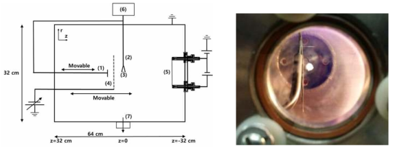 초음속을 동반한 플라즈마 실험적 모사 실험 구성도: (1) : Planar electric probe, (2) Emissive probe, (3) z=0 cm, (4) Grid, (5) Filament DC discharge source, (6) Electric Probe circuit, (7) Vacuum Pump