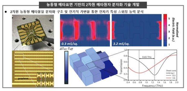 원적외선 대역에서 동작하는 2차원 능동형 메타원자 분자화 기술 전자기적 특성 분석