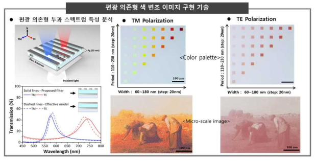 편광 의존형 나노-메타원자 기술 기반의 색 변조 및 이를 활용한 이미지 구현 기술