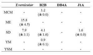 선별 균주 중 Ascomycota 세 종(B2B, DB4A와 J1A) 에 대한 산화효소 생산 비교
