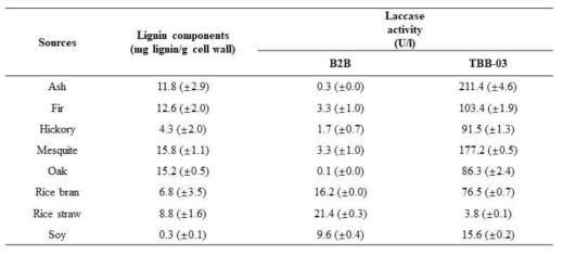 여덟 가지 리그닌 함유 기질의 B2B와 TBB-03 두 종에 대한 산화효소 생성 비교 결과