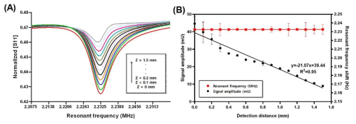 디텍터와 식품표면의 센서 거리에 따른 (A) 피크의 세기 및 (B)공진주파수값의 변화