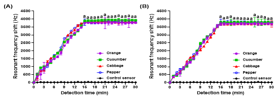 (A) E. coli 및 (B) S. Enteritidis가 오염된 과채류의 표면에서의 센서의 공진주파수 변화