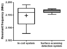 In-coil system과 surface-scanning detection system의 정확성 비교