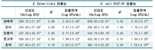 검출시스템의 대표 식품군으로의 적용을 통한 검출능 비교