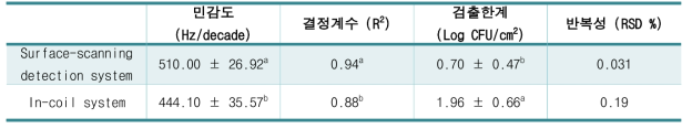 In-coil system과 surface-scanning detection system의 민감도, 반복성, 검출한계 비교