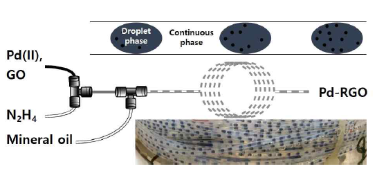 액적 기반 연속흐름 방식의 Pd-RGO 합성 반응조건: 연속상 (미네랄 오일), PTFE tubing (OD: 1.6 mm, ID: 1 mm, 길이: 8 m), PEEK cross (ID: 0.50 mm), GO (10 mg), Pd(CH3CN)4(BF4) (14 mg)/H2O (5 ml), N2H4 (6 μl)/H2O (5 mL)