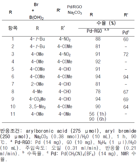 Pd-RGO 를 이용한 Suzuki-Miyaura 반응