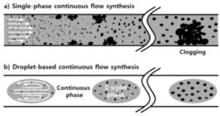 고체를 포함하는 반응에서 단일상 과 액적 기반 연속흐름 시스템 비교