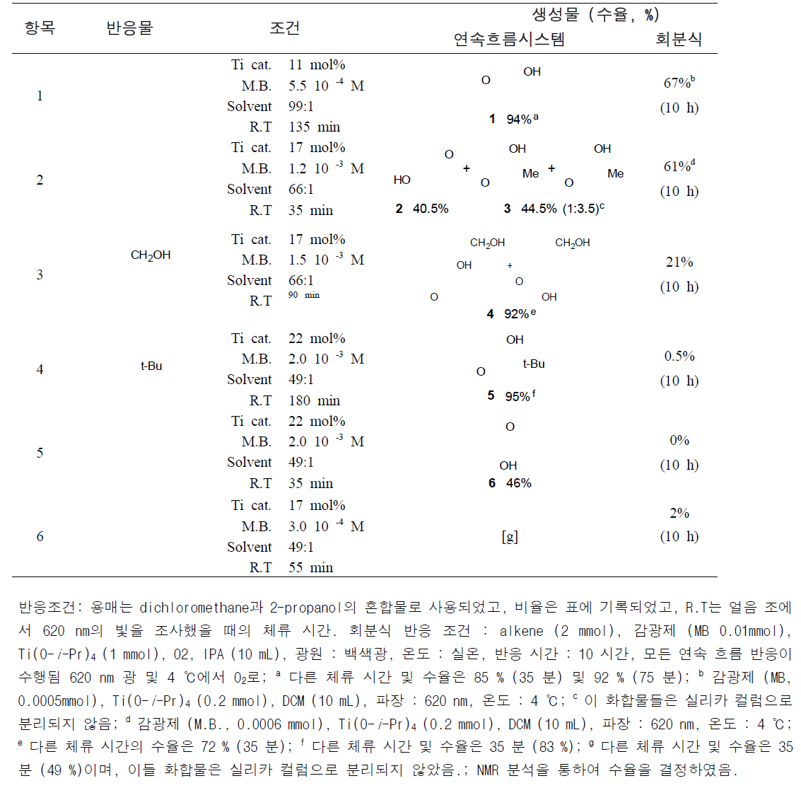 회분식 및 연속흐름 시스템을 활용한 에폭시 알콜의 합성