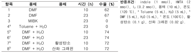 배치 반응기를 이용한 C3-포밀화 반응 조건 최적화