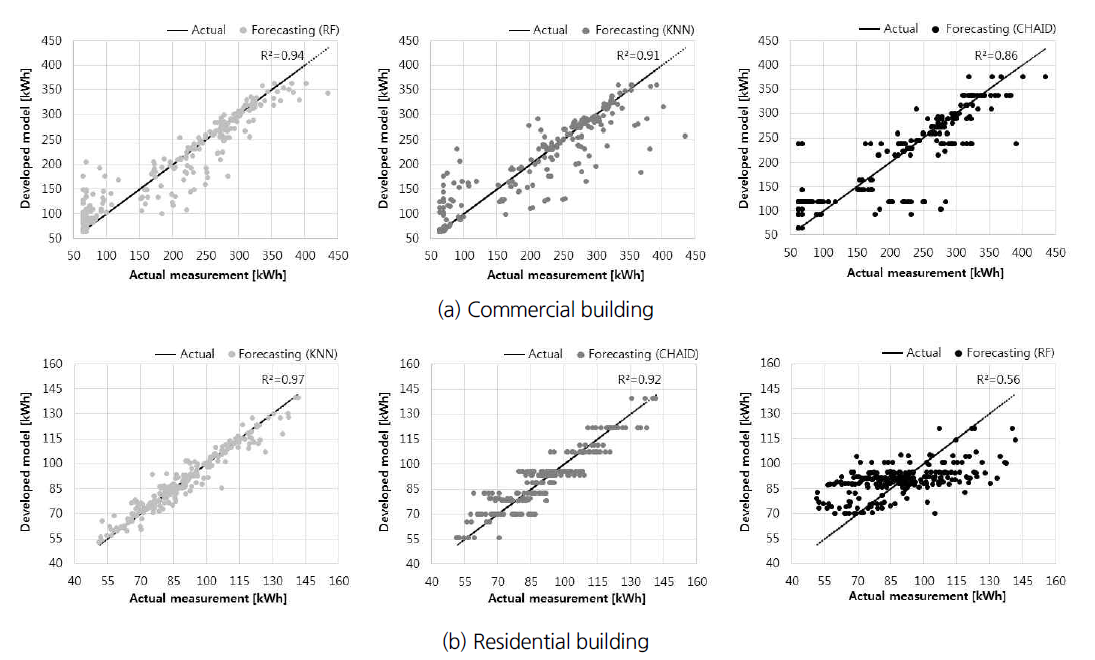 Forecasting results of building energy on different building types