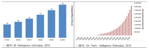 (좌) 농업용 IoT 디바이스 출하량 전망 (우)농장에서 생산되는 1일 데이터량 전망