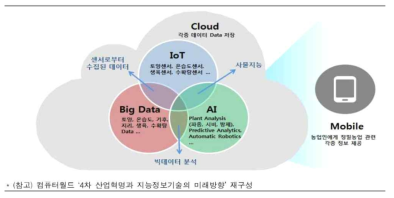 정밀농업과 ICT기술의 상관관계