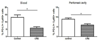 CRE 투여는 호중구의 PD-L1 발현을 감소시킴