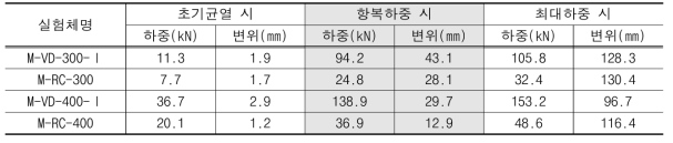 휨성능 실험체 실험 결과